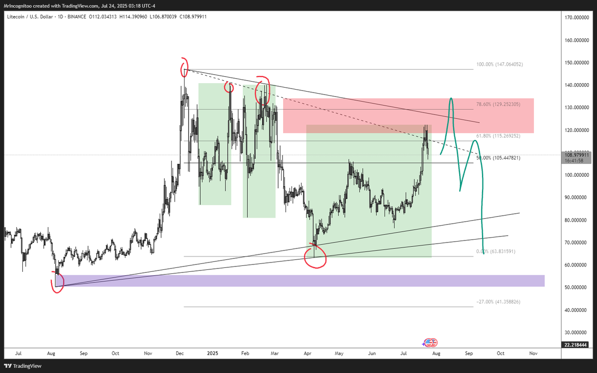1nc0__'s tweet photo. $LTCUSD

1:1 Overbalance

Trend line + fibo + ranges + above halves.

Below $80, it's a good opportunity to buy this shit.

Personally, I don't take it because I don't see much ROI here.

Can be Short Squeeeez. https://t.co/4PZs8VjqbV
