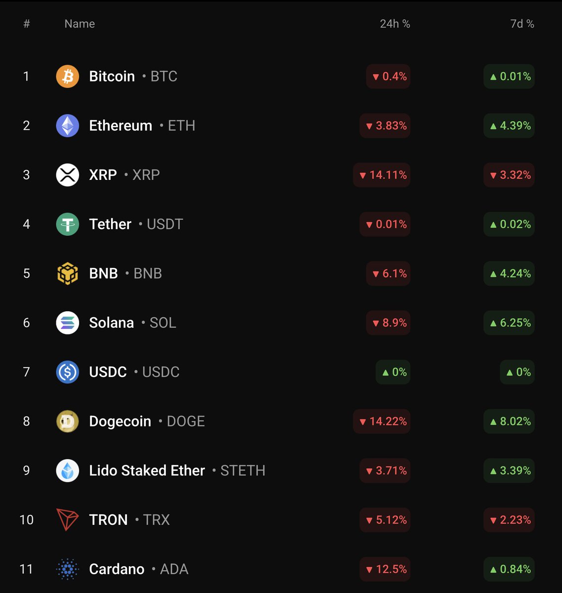down today but still up on a weekly timeframe ✅