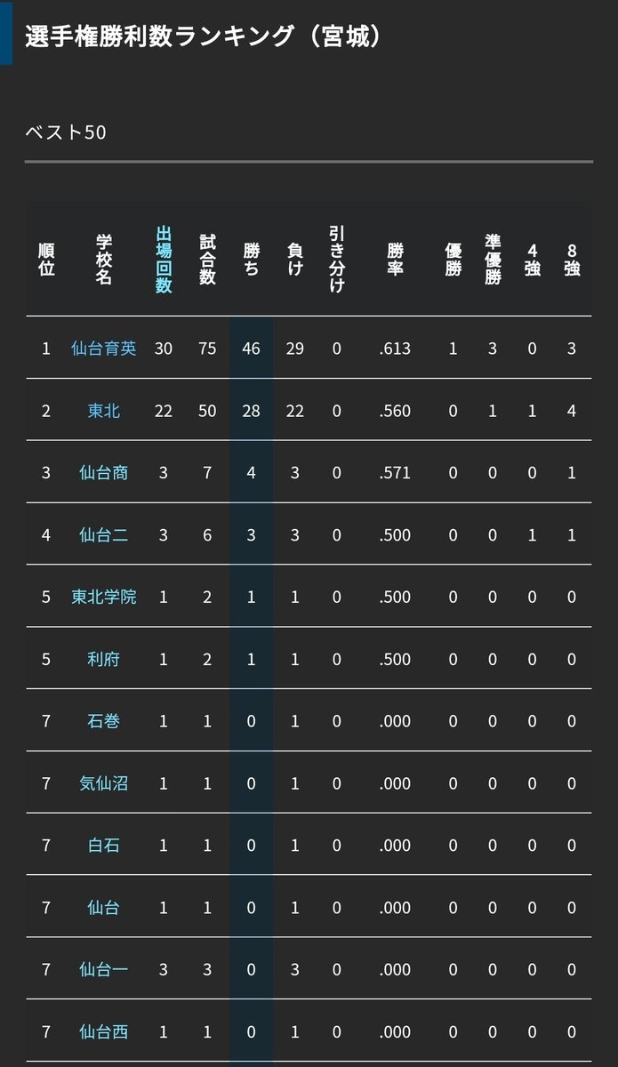 Ha_ku_zen's tweet image. 今年もそれぞれの地方で
高校球児たちの
熱き戦いが始まっています(^^*)⚾️🔥
早いところでは、既に代表校が
決まった地域もあるようですね(゚゚*)🎊
おめでとうございます(^^*)👏
今年のライオン軍団は
どうでしょうか(゚゚*)🌸🍀
青と黄は、私の青春🦁🏫
深緑のブレザーにベスト…