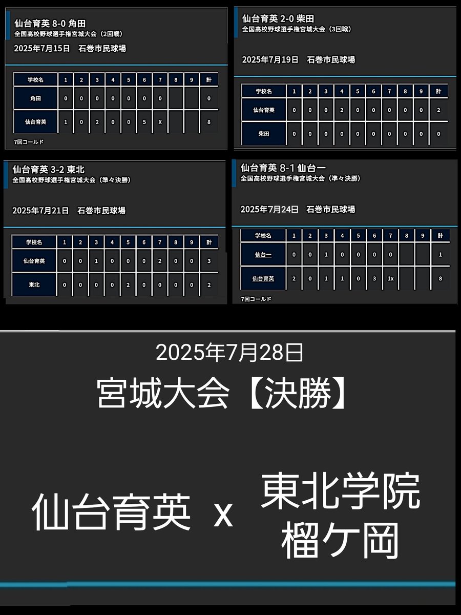 Ha_ku_zen's tweet image. 今年もそれぞれの地方で
高校球児たちの
熱き戦いが始まっています(^^*)⚾️🔥
早いところでは、既に代表校が
決まった地域もあるようですね(゚゚*)🎊
おめでとうございます(^^*)👏
今年のライオン軍団は
どうでしょうか(゚゚*)🌸🍀
青と黄は、私の青春🦁🏫
深緑のブレザーにベスト…