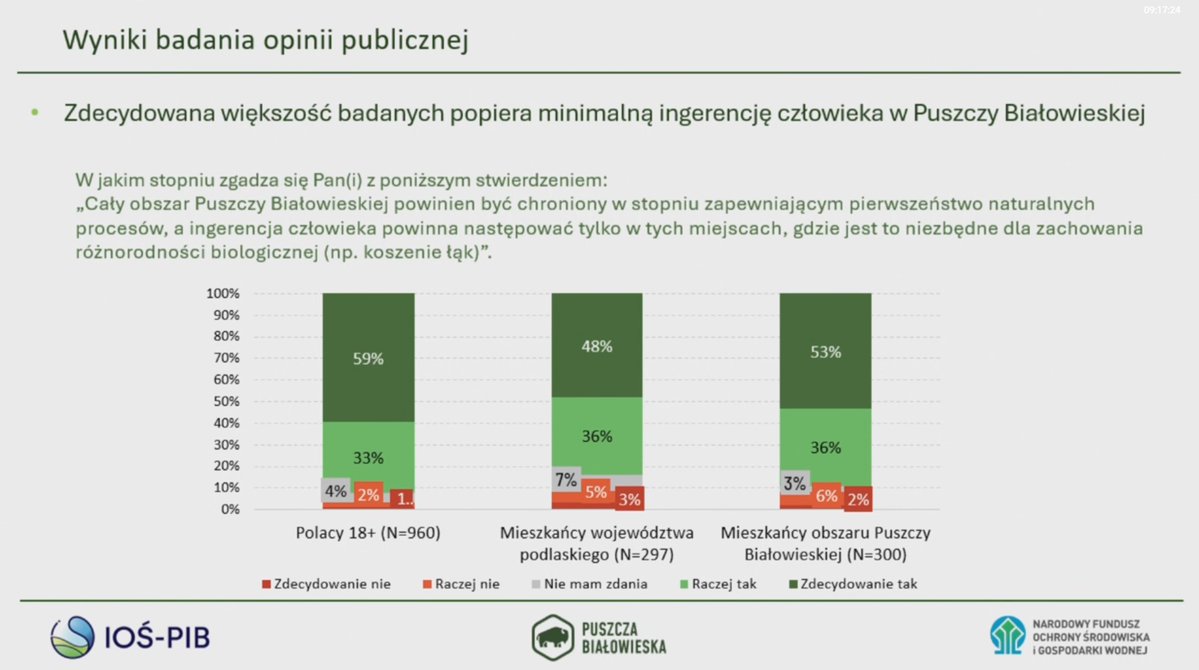 PracowniaBystra's tweet image. 📊 Prezentacja Zintegrowanego Planu Zarządzania Obiektem UNESCO Puszcza Białowieska rozpoczęła się od przedstawienia badania opinii publicznej z czerwca br. Wyniki te pokrywają się z badaniem ze stycznia 2024 r.
Ponad 80% społeczeństwa uważa, że ochrona naturalnych procesów…