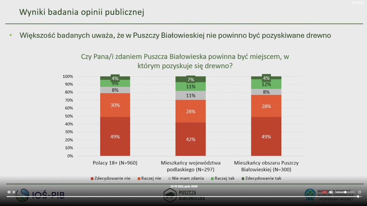 PracowniaBystra's tweet image. 📊 Prezentacja Zintegrowanego Planu Zarządzania Obiektem UNESCO Puszcza Białowieska rozpoczęła się od przedstawienia badania opinii publicznej z czerwca br. Wyniki te pokrywają się z badaniem ze stycznia 2024 r.
Ponad 80% społeczeństwa uważa, że ochrona naturalnych procesów…