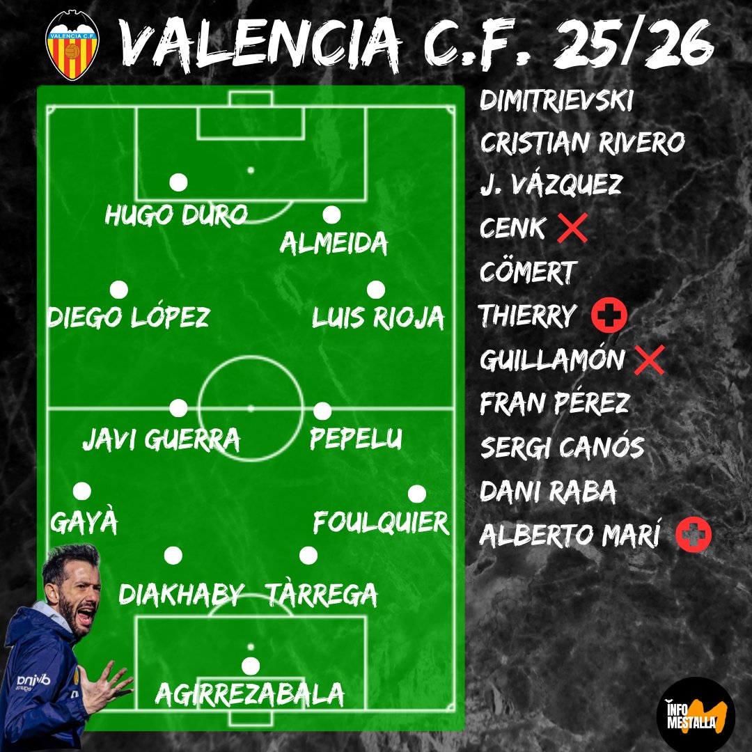 🚨15 JUGADORES DE CAMPO DISPONIBLES DEL PRIMER EQUIPO + 3 PORTEROS

👉15 días para el TARONJA
👉22 días para la J1 DE LIGA
👉38 días para el cierre de MERCADO

❌Situación deportiva muy delicada