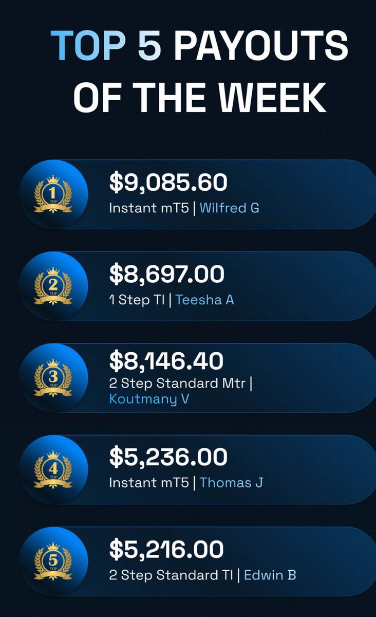 goldukaegb's tweet image. 📈 Top 5 Payouts This Week @BlueGuardiancom
🥇 $9,085.60 — Instant Plan
🥈 $8,697.00 — 1 Step
🥉 $8,146.40 — 2 Step Standard
•more 💰
🔥 The Instant Plan is showing serious results week after week.
👑 Grab your 50% discount on first purchase (excluding 2-Step):
🔗…