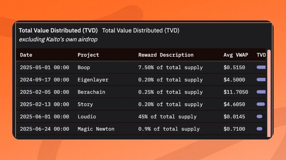 Abrahamchase09's tweet image. Well, Web3 thrives when we build and grow together.
@union_build is rewarding everyone who spread the word early with their "MAD YAPS" campaign. Here's everything you need to know.
Mad Yaps is Union’s rewards program, powered by @KaitoAI, created to reward those who actively…
