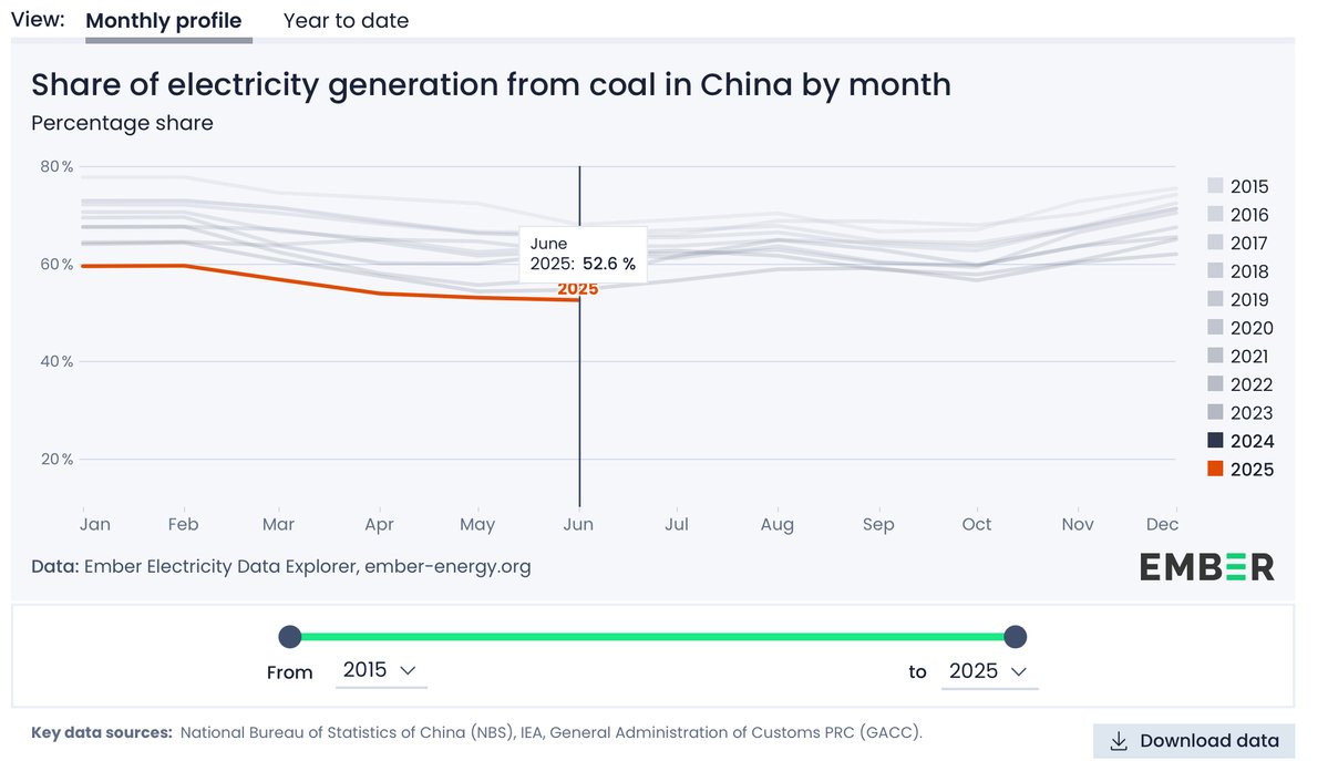 CoalDead's tweet image. German naysayers:
🔥China baut viele Kohlekraftwerke
Fakten:
⚡️China baut viel Solar und Wind
📉Im Juni gab es ein Rekordtief für Kohle
🥂2026 werden wir erstmal unter 50% sehen
Source: ember-energy.org/data/electrici…