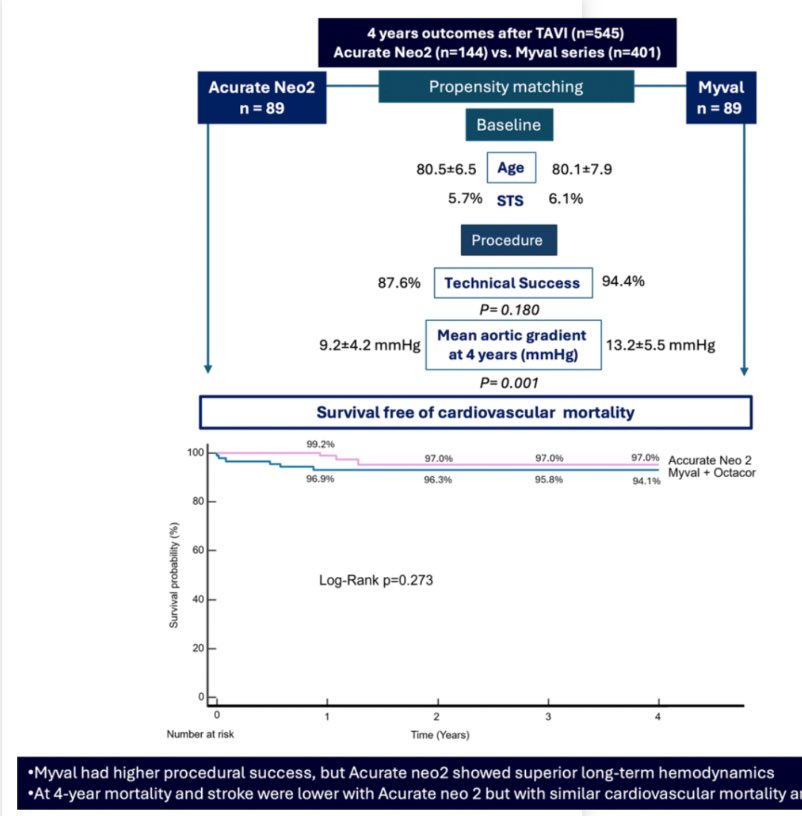 ignamatsant's tweet image. Just published in Catheterization our comparison of Myval & ACURATE neo2 at 4-year FU
@PCRonline @RevEspCardiol @secardiologia
onlinelibrary.wiley.com/doi/10.1002/cc…