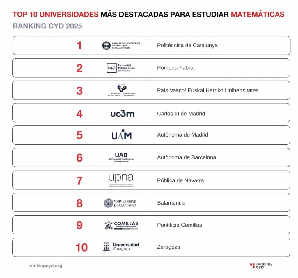 Fundación CYD (@fundacion_cyd) on Twitter photo Las 10 #universidades que obtienen más indicadores de mayor rendimiento en Matemáticas del #RankingCYD2025 son: <a href="/la_UPC/">Universitat Politècnica de Catalunya (UPC)</a>, <a href="/UPFBarcelona/">UPF Barcelona</a>, <a href="/upvehu/">UPV/EHU</a>, <a href="/uc3m/">UC3M</a>, <a href="/UAM_Madrid/">UAM Autónoma Madrid</a>, <a href="/UABBarcelona/">Universitat Autònoma de Barcelona</a>, <a href="/UNavarra/">UPNA - Universidad</a>, <a href="/usal/">Universidad de Salamanca</a>, <a href="/UCOMILLAS/">Universidad Pontificia Comillas</a> y Universidad de Zaragoza
+info👉bit.ly/44LUJE3 Las 10 #universidades que obtienen más indicadores de mayor rendimiento en Matemáticas del #RankingCYD2025 son: <a href="/la_UPC/">Universitat Politècnica de Catalunya (UPC)</a>, <a href="/UPFBarcelona/">UPF Barcelona</a>, <a href="/upvehu/">UPV/EHU</a>, <a href="/uc3m/">UC3M</a>, <a href="/UAM_Madrid/">UAM Autónoma Madrid</a>, <a href="/UABBarcelona/">Universitat Autònoma de Barcelona</a>, <a href="/UNavarra/">UPNA - Universidad</a>, <a href="/usal/">Universidad de Salamanca</a>, <a href="/UCOMILLAS/">Universidad Pontificia Comillas</a> y Universidad de Zaragoza
+info👉bit.ly/44LUJE3