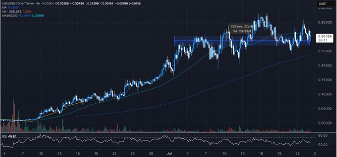 Useless Coin price chart showing resilience during market meltdown