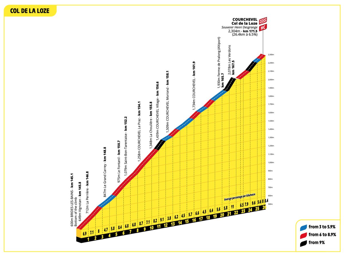 #TDF2025 et.18 (171,5 km) +5450m 
Etapa reina alpina con ⛰️ 3 HC: 
Glandon, 21,7km Ø 5,1%
Madeleine, 19,2km Ø 7,9%
Loze, 26,4km Ø 6,5%

Duelo UAE - Visma
Duelo Pogačar - Vingegaard

Nos ponemos a la tarea
📺13:30 <a href="/la2_tve/">La 2</a>
📺15:55 <a href="/La1_tve/">La 1</a>
💻<a href="/rtveplay/">RTVE Play</a>