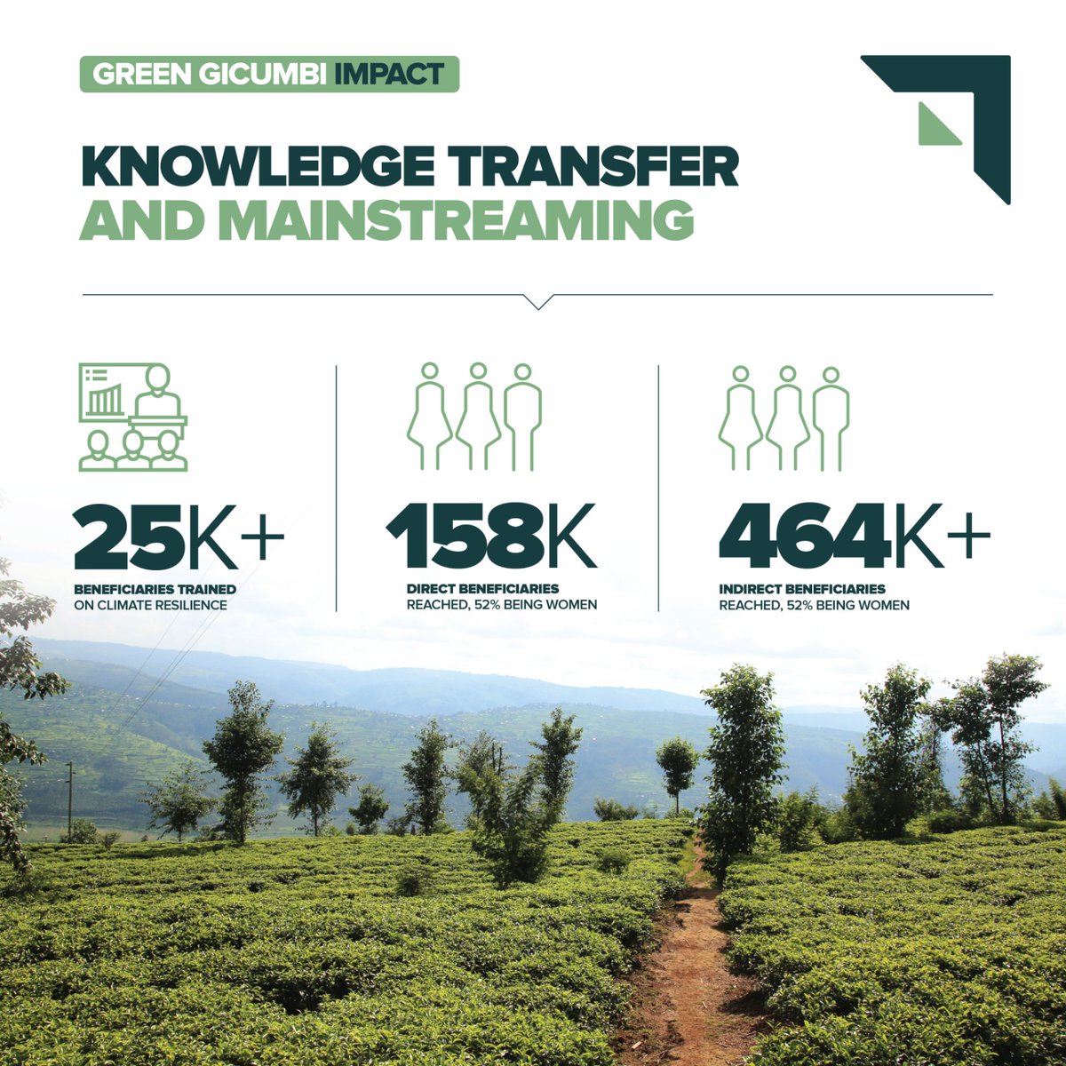 Knowledge is power, especially in the face of climate change!

Over the past 6 years, #GreenGicumbi has invested in capacity building of its beneficiaries thru training, knowledge exchange forums &amp; learning opportunities to promote scale-up &amp; replication.

#OurImpactInNumbers🌿