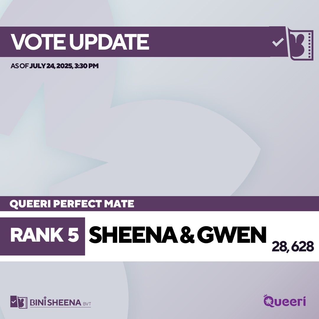 BiniSheenaBVT's tweet image. 📣 QUEERI RANK UPDATE | 3:30PM PHT | 072425
⭐️ QUEERI Perfect Mate
Total Votes: 196,084
#1 **** - 19.70%
#2 **** - 18.70%
#3 **** - 18.20%
#4 **** - 17.40%
#5 #BINISheena & #BINIGwen - 14.60% 💜🧡
Thank you for voting for Hambebe on Queeri! Let’s continue to vote and secure…
