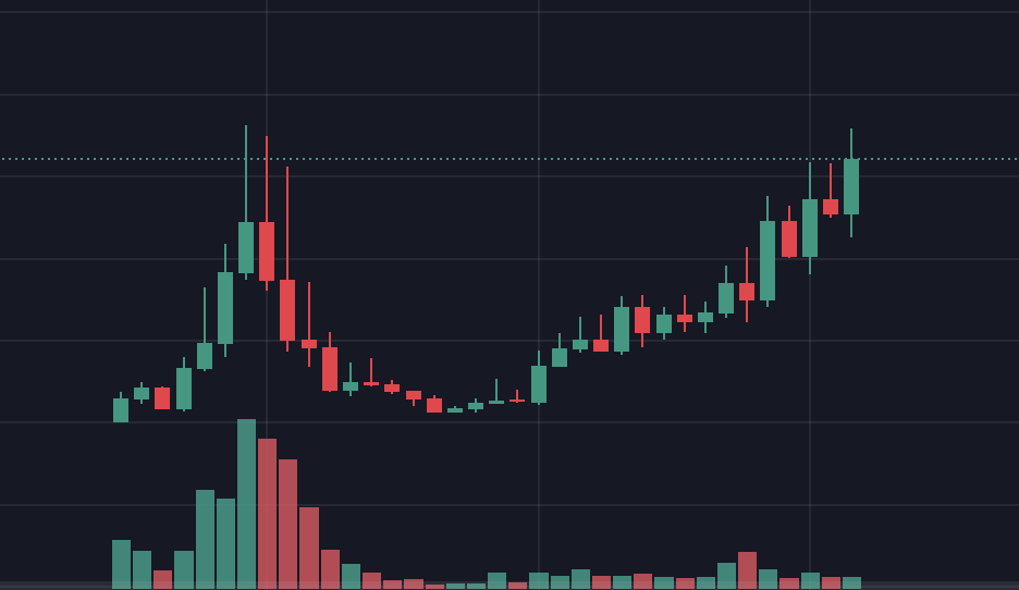 The $REI weekly is a work of art.

A recent article by <a href="/bes_______/">bes</a> explained it clearly for the masses.

This is true organic growth, without paid shills or threadooors from typical KOLs.

REI-tards have grasped the fundamentals and vision from the start, and now the masses are