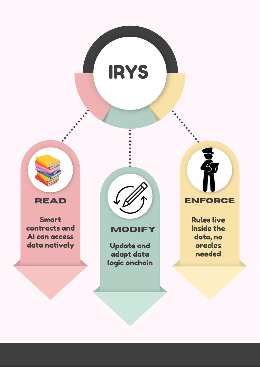 mhiahhh's tweet image. gm guys, @irys_xyz is the first blockchain
where data is programmable by default.
apart from storing files, irys lets smart
contract and AI agents interact with data
natively read it, modify it, enforce rules
all without relying on oracles or external
databases.