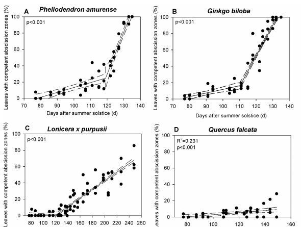 sci_plant's tweet image. Making a clean break: contrasting leaf abscission dynamics across temperate leaf habits
biorxiv.org/content/10.110…
♻️
