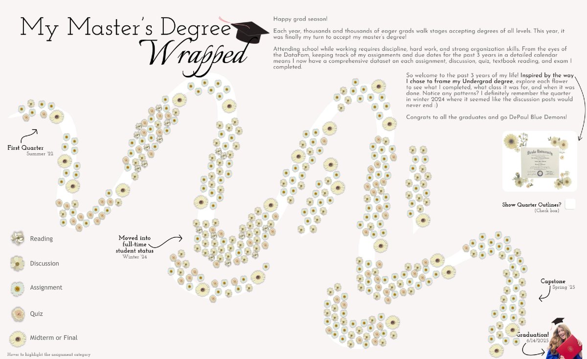 tableaupublic's tweet image. Explore this #VizOfTheDay by Ashley DeLarm. Using a radial timeline, this visualization tracks each assignment, exam, and project over three years that led to the completion of a Master's degree. Viz inspired by @Westlake_CJW.
tabsoft.co/41714HH