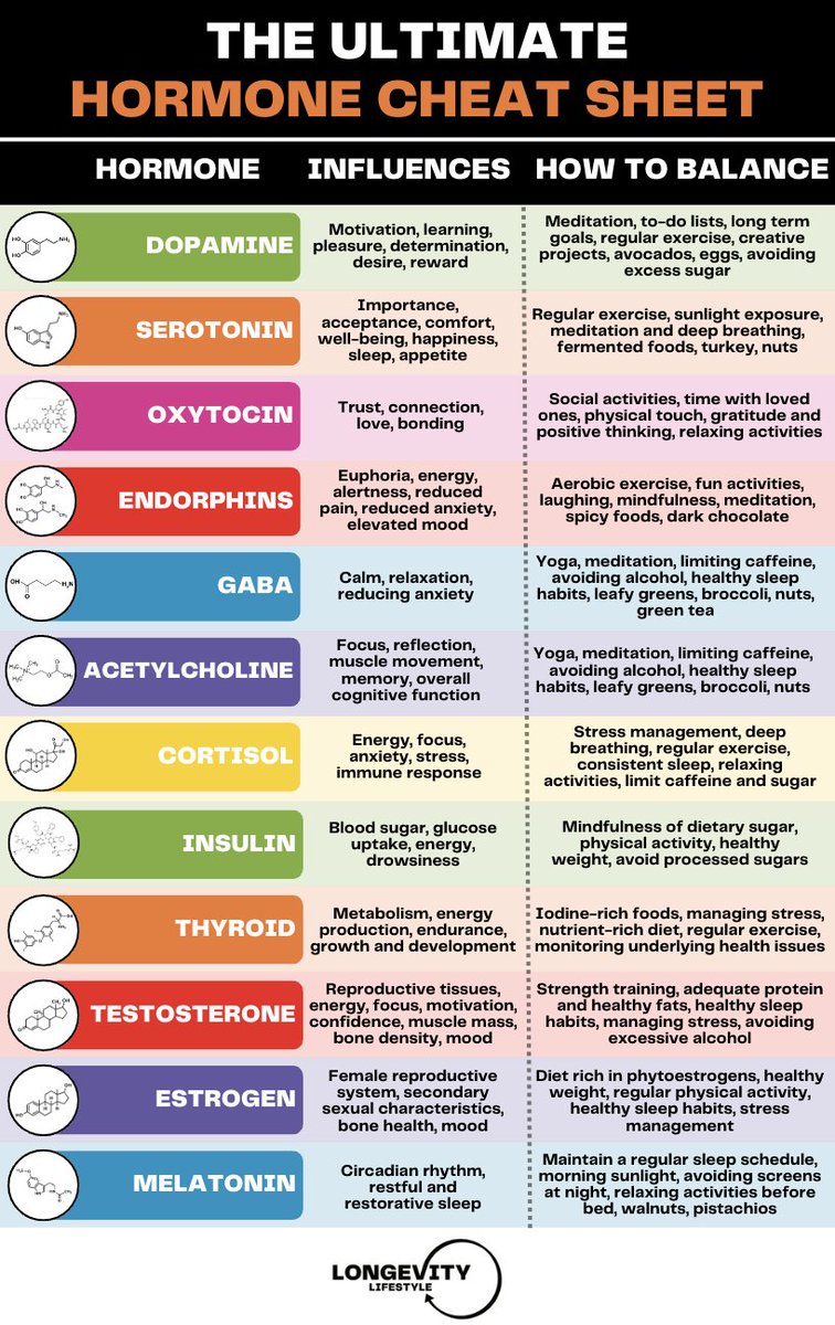 Hormones are the chemical messengers that influence EVERYTHING in your brain and body.

Here's the Ultimate Hormone Cheat Sheet: