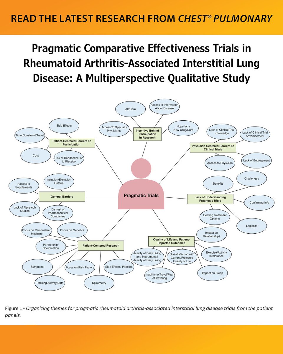 journal_CHEST's tweet image. Pragmatic Comparative Effectiveness Trials in Rheumatoid Arthritis-Associated Interstitial Lung Disease: A Multiperspective Qualitative Study
Read the original research in the June issue of #journal_CHESTPulm: hubs.la/Q03y7_yc0
#MedEd #JournalCHEST