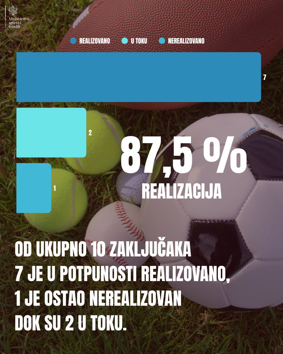 Ministarstvo sporta i mladih u prvoj polovini 2025. godine ispunilo je 87,5 odsto planiranih obaveza za taj period.
To pokazuje tabela evaluacije pojedinačnih rezultata ministarstava koju su sačinile nadležne službe Vlade Crne Gore.