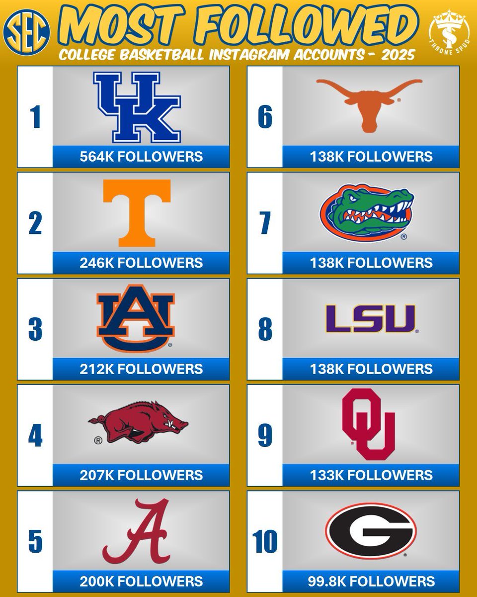ThroneSpud's tweet image. The Most Followed SEC Team Basketball Pages in the SEC!
Big Blue Nation, like The Tide in Football, are making their case for biggest brand and fanbase in the country for their respective sport.
What's interesting to you about these numbers? Let me know👇
*Note: This data was…