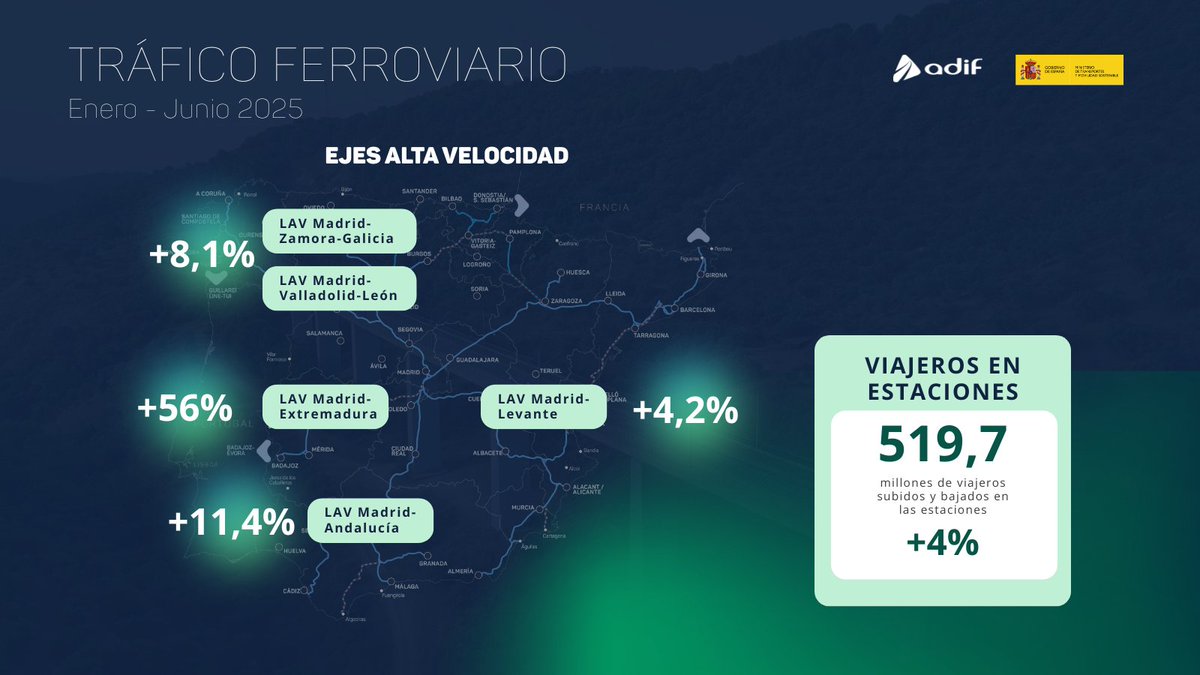 Adif_es's tweet image. 🧳👨👩👦🚄 El número de viajeros en #estaciones supera los 500 millones en el primer semestre de 2025, un 4% más que en el mismo período del año anterior.
📈 Los tráficos de larga distancia han crecido un 5,2%, y en alta velocidad un 5,9%, destacando el aumento del 56% en…
