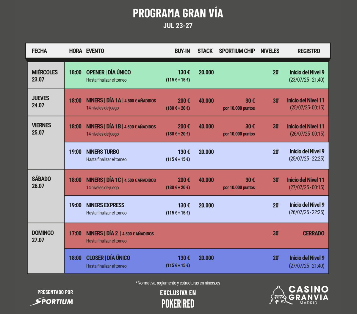 Niners by Sportium (@ninerspoker) on Twitter photo Hoy en <a href="/CasinoGVPoker/">Casino Gran Vía Poker</a>
🔴 Niners Main Event 1A 🔴
⏰️ 18:00h
💶 180€ + 20€ + 30€ Sportium Chip
⌛ 30 min
🔴 40k+10k Sportium Chip
4500€ ad:
🎟 High Roller Final Sixers Gran Vía (1200€) para el ganador
🎟 Main Event Final Sixers Gran Vía (660€) del 2️⃣ al 6️⃣ Hoy en <a href="/CasinoGVPoker/">Casino Gran Vía Poker</a>
🔴 Niners Main Event 1A 🔴
⏰️ 18:00h
💶 180€ + 20€ + 30€ Sportium Chip
⌛ 30 min
🔴 40k+10k Sportium Chip
4500€ ad:
🎟 High Roller Final Sixers Gran Vía (1200€) para el ganador
🎟 Main Event Final Sixers Gran Vía (660€) del 2️⃣ al 6️⃣