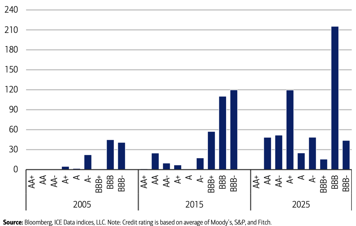 RenantZanella's tweet image. Qualidade de crédito dos países emergentes melhorou: 

A distribuição de títulos soberanos com classificação High Grade mudou muito nos últimos 20 anos. 

Em 2005, a maior parte do valor de mercado dos soberanos possuía classificação BBB.

Atualmente, os títulos soberanos com…