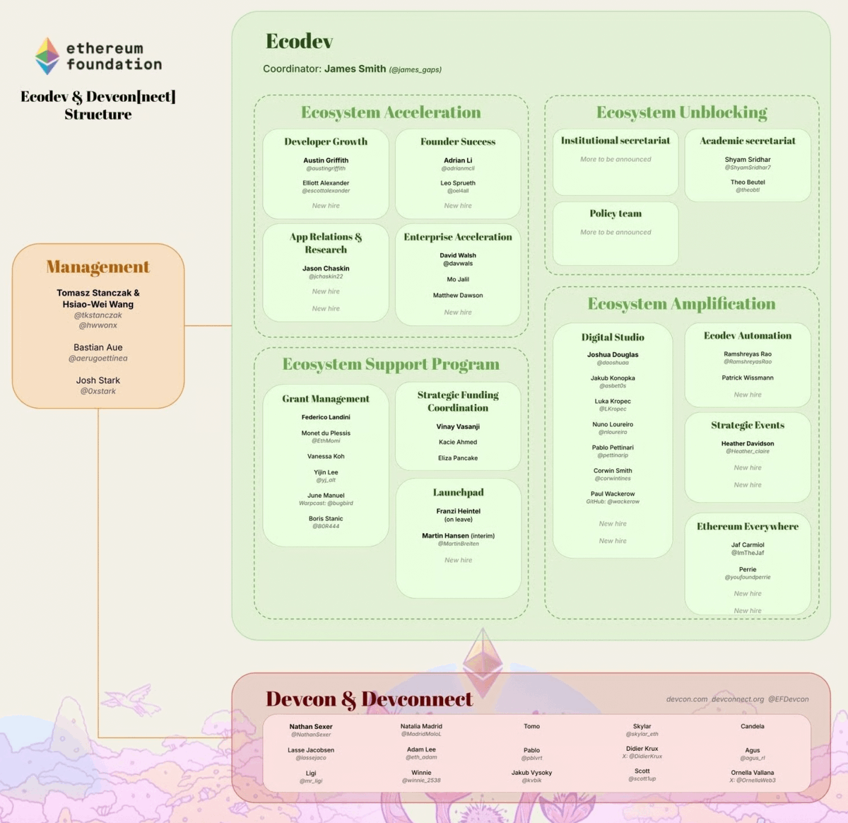 matteoikari's tweet image. I've joined the "Ethereum Everywhere" team at the @ethereumfndn ♦︎
This team is focused on scaling local meetups and hubs that support app builders. Local meetups are fundamental for onboarding new users and devs, representing the ultimate expression of the @ethereum Infinite…