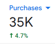When selling products on your site, don't only focus on Search. Spend time understanding cart abandonment.

This 4.7% increase was a result of mobile changes. We identified instances where the cart was difficult to use, and visitors were giving up.

Quick wins like that can come