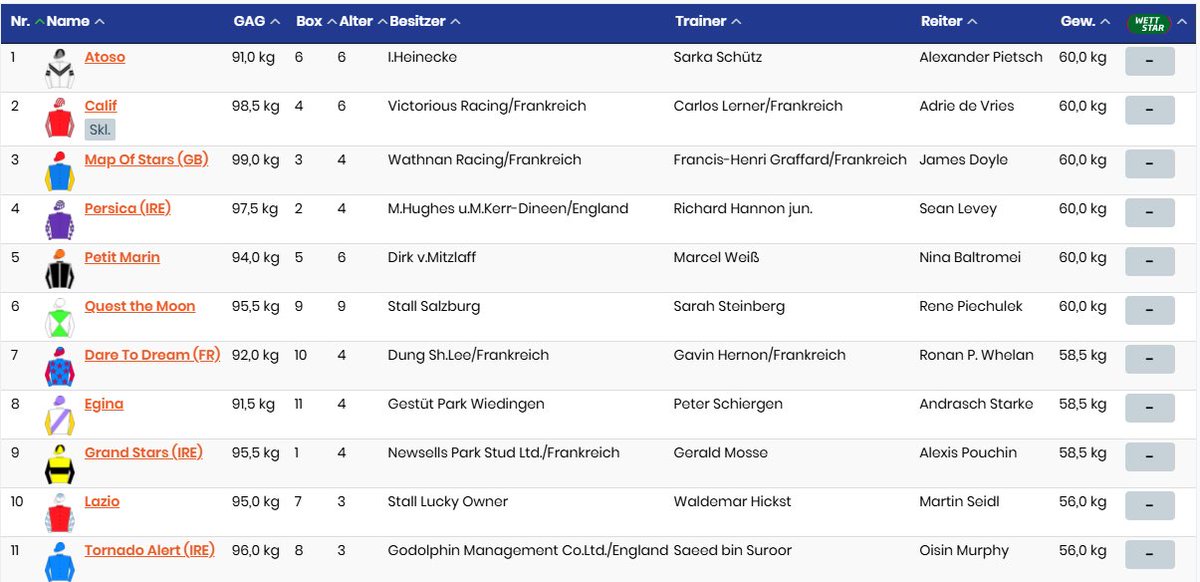 DeutscherGalopp's tweet image. G1 Grosser Dallmayr-Preis - Bayerisches Zuchtrennen ausgetragen seit 1866 on Sunday at Munich 🤩
3yo+ - 2000m - 155.000€
6th race on the card at 2:10pm 👐🏼
youtube.com/live/b2PahlJY1…
