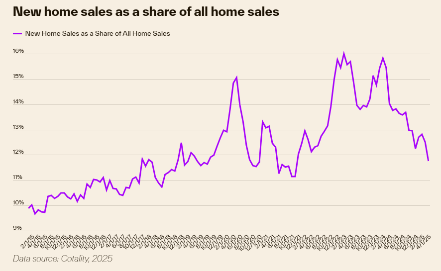 BenKizemchuk's tweet image. 🏡As I have been saying, everything you think you know about the housing cycle is different now.
Home sales aren't indicative of economic growth.
"Buyers are now forced to rent longer as they compete for a limited number of homes. And rents are only rising. Rents rose 3.7% over…