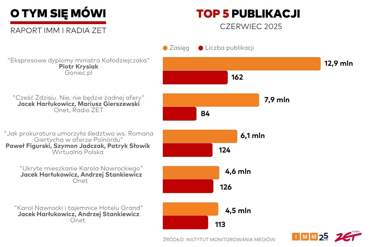 GoniecPL's tweet image. Publikacja dziennikarza Gońca Piotra Krysiaka o podejrzanych dyplomach wiceministra Kołodziejczaka najgłośniejszym materiałem czerwca w Polsce 🔥
Gratulacje także dla @OnetWiadomosci, @RadioZET_NEWS i @wirtualnapolska!