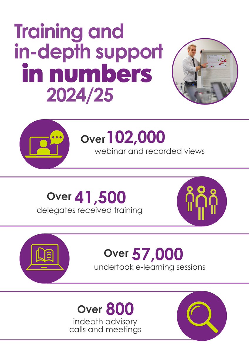 In 2024 to 2025, Acas trained over 41,000 people in good workplace practice, with 94% of attendees saying the course met their objectives. 🎓 

Learn more about our year in numbers in the Acas annual report: 👇  acas.org.uk/about-us/annua…

#Acas #AnnualReport #Training