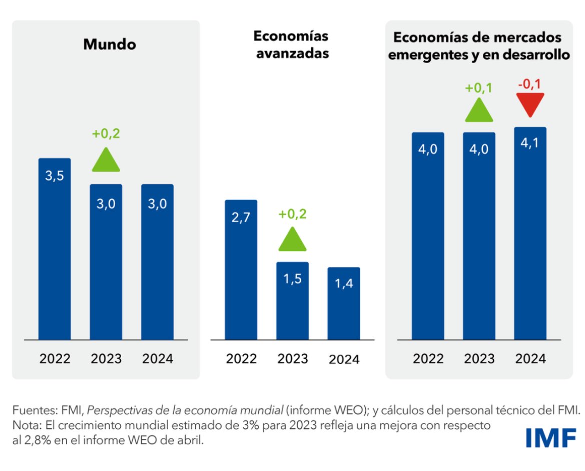 📌Crecimiento PIB 2023: 0,6%
📌2024: 1,7%
📌2025: 2,7% (proyecciones)

Promedio: 1,66%.

Los países emergentes vienen creciendo al 4% anual. Colombia es emergente y así se le debe medir.

No estamos en el promedio mundial y sí muy lejos de emergentes y de las “expectativas”.