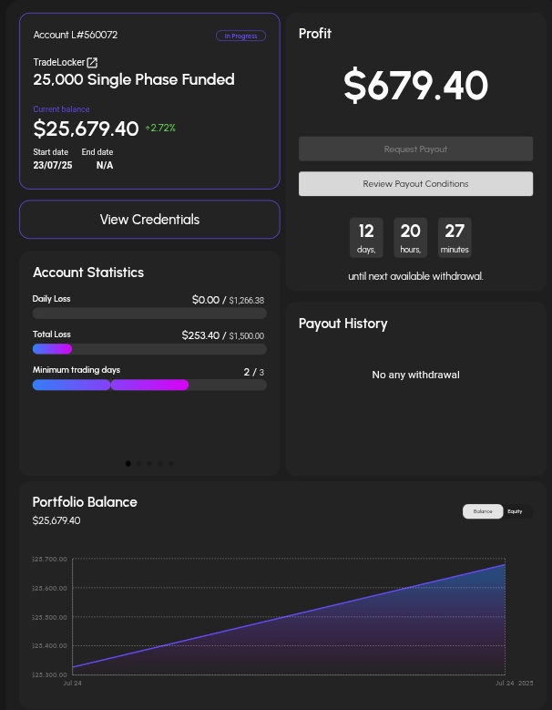 Second day trading with <a href="/dnafunded/">DNAFunded</a> 💪

I'm happy for trade with their <a href="/tradelockermain/">TradeLocker</a> It's great.

-Gain +2.72% 
-My target for withdrawal +5%