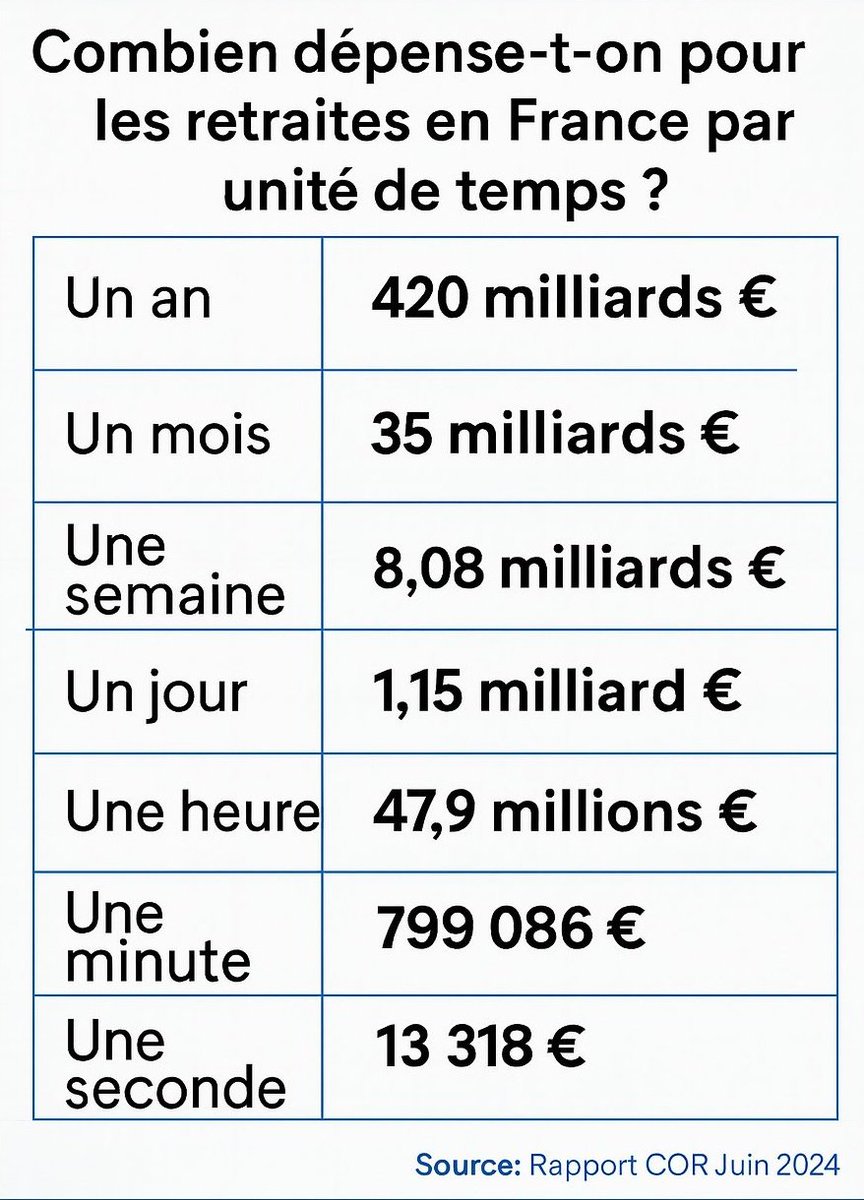 Voici ce que nous coûtent les retraites géantes des boomers chaque seconde, minute, heure, jour, semaine, mois, an.

Édifiant !

#NicolasQuiPaie #10sepembre2025