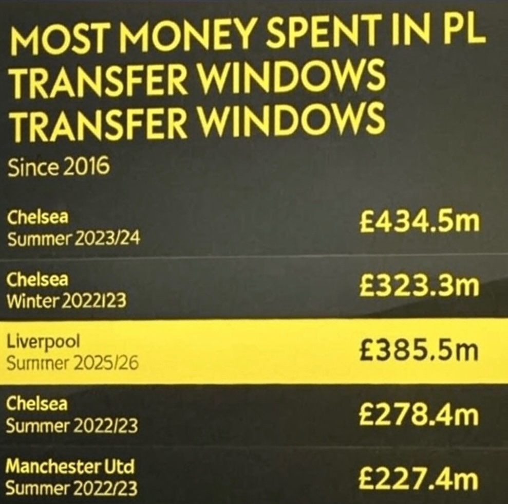 DanisMCFC's tweet image. “Manchester City are a corrupt entity”
How are Liverpool allowed to spend this much money?