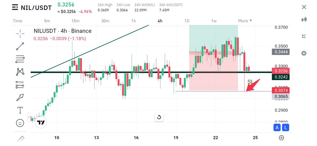 tharwat_qassim's tweet image. It wicked straight into my stop-loss… then pumped instantly.
Classic Binance behavior! 😂 You just gotta love it.
#CryptoTrading #Binance #StopHunt #ETH #Altcoins #CryptoLife #TradersLife #NIL