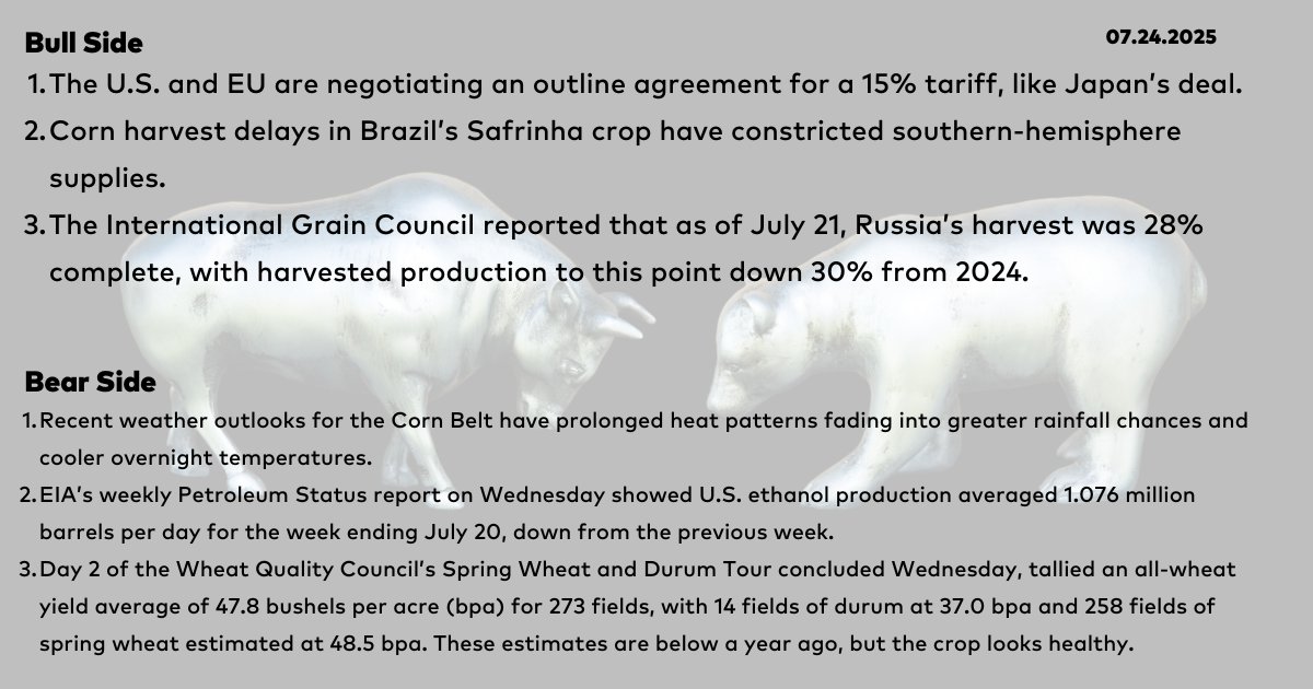 DTNMarkets's tweet image. 7/24 - Bull and Bear from the Early Word Grains commentary with Mike McGinnis, DTN Contributing Analyst.
#corn #soybeans #wheat #EWG #grains #BullAndBear #DTNBullAndBear