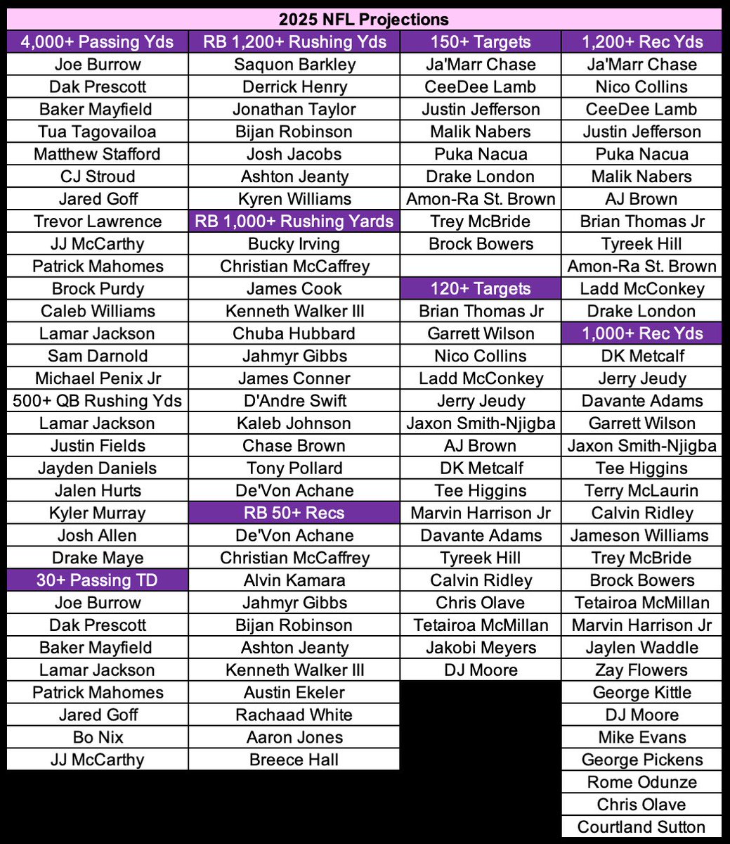 P2WFantasy's tweet image. 2025 NFL Projections 

#nfl #fantasyfootball