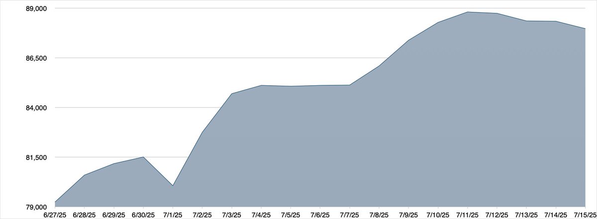 mETHProtocol's tweet image. cmETH restaked via Bybit On-Chain Earn saw a ~12% peak cumulative gain last week 🔥
Only 3 days left to earn Fixed APR + EIGEN rewards with @eigenlayer and @Bybit_Official
Deposit now: bybit.com/en/earn/pos