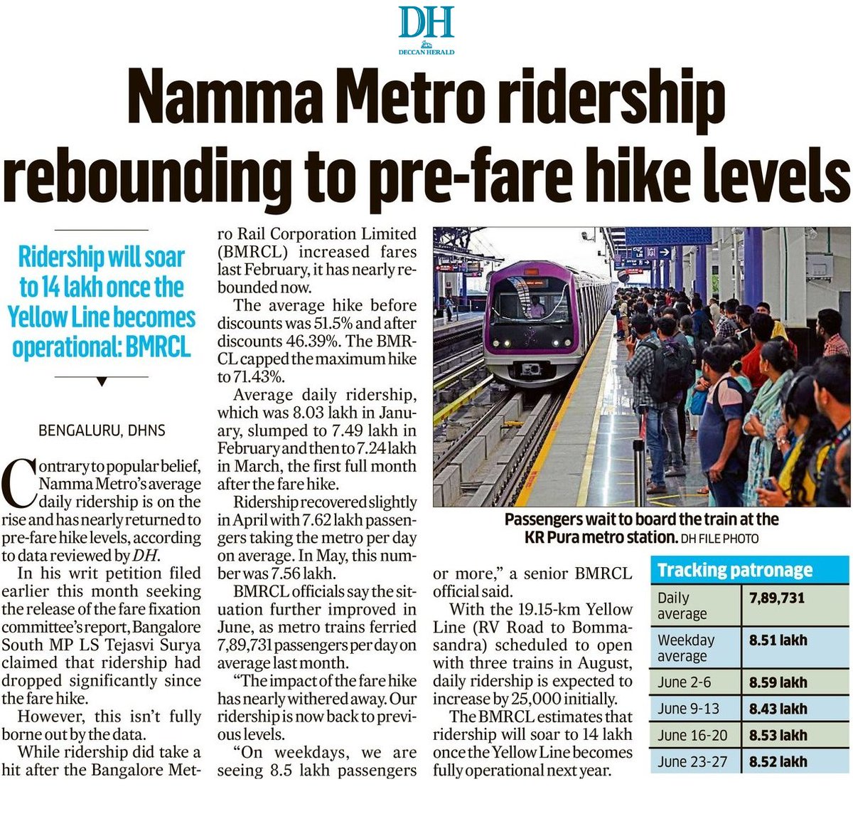 ever_pessimist's tweet image. Has #BengaluruMetro's average daily ridership been in a free fall since the fare hike in Feb?
Data doesn't say so.
Jan: 8.03L
Feb: 7.49L
March: 7.24L
Apr: 7.62L
May: 7.56L
June: 7.89L
June weekday avg: 8.51L
2-6: 8.59L
9-13: 8.43L
16-20: 8.53L
23-27: 8.52L
@WF_Watcher