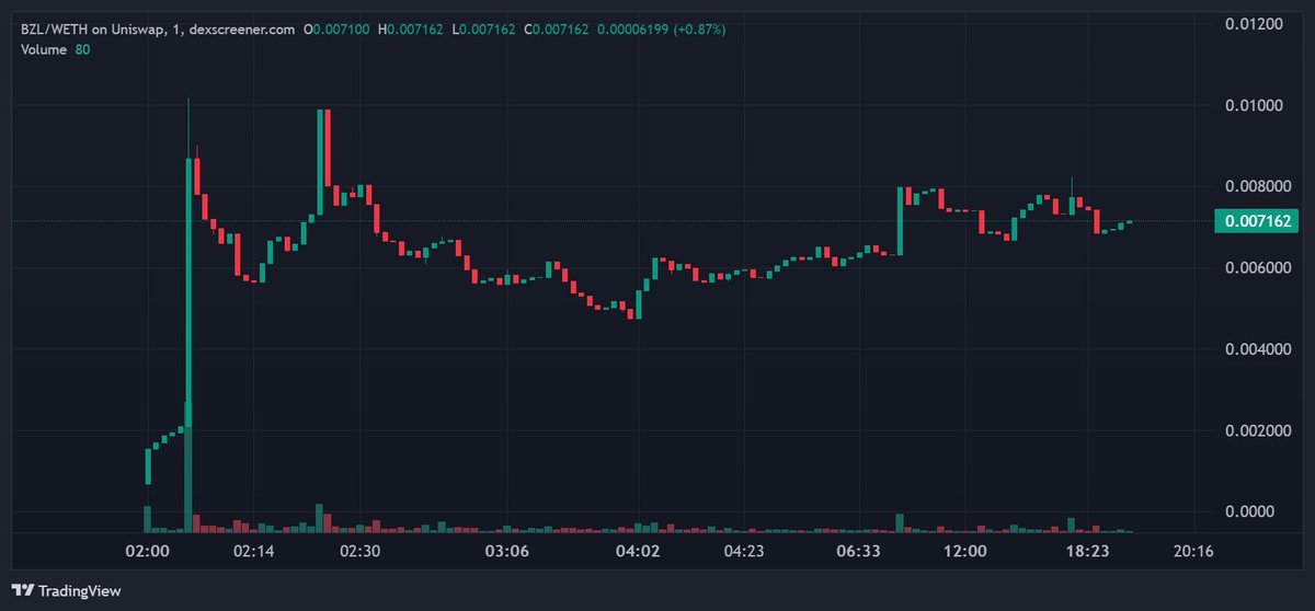 ManilaMax1's tweet image. Aped this $BZL fam!
👀👇
@beezlehec AI is building a Web3-ready AI platform with real-time, browser-native capabilities. Focused on AI agents, DeFi tools, and tokenized infrastructure, all powered by the $BZL token.

Newly launched
KYC&apos;d by @AssureDefi 
Custom AI agents is LIVE…