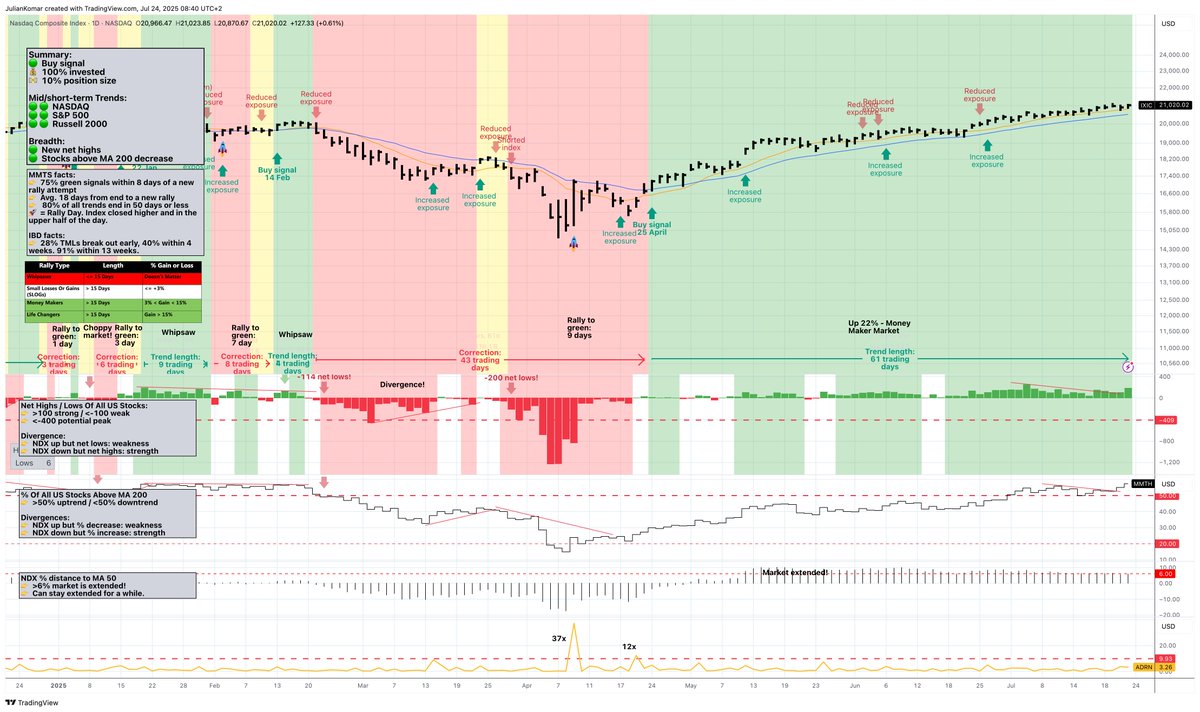 BlogJulianKomar's tweet image. This is all you really need to succeed in stock trading 💪👇 
(But most traders skip the hard part)

1. Market Trend Model: Know when to be aggressive — and when to stay out.

2. Stock Selection: Pick stocks that can move 50–100% in the right market.

3. Setup: Flags, flat bases,…