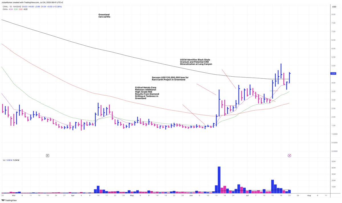 BlogJulianKomar's tweet image. This is all you really need to succeed in stock trading 💪👇 
(But most traders skip the hard part)

1. Market Trend Model: Know when to be aggressive — and when to stay out.

2. Stock Selection: Pick stocks that can move 50–100% in the right market.

3. Setup: Flags, flat bases,…