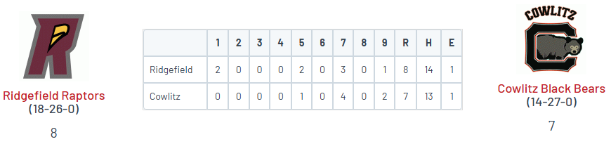 PNW College Baseball Report (@pnw_cbr) on Twitter photo • Ridgefield 8
<a href="/Maxfraser22/">Max Fraser</a> (OSU) W, 6 IP, ER, 2 K
<a href="/DawsonDowns56/">Dawson Downs</a> (UCSB) 4-5, 2 2B, 3 RBI
<a href="/andrewestrellaa/">Andrew Estrella</a> (LMU) 2-5, 2 2B, R
<a href="/ryan_camacho2/">Ryan Camacho</a> (Portal) 2-3, RBI, 2 BB, 2 SB
• Cowlitz 7
<a href="/cisn_andy/">Andrew ‘Andy’ Cisneros</a> (GU) 3-5, 2B, 2 RBI, 2R, SB
<a href="/Gavin_Poff/">Gavin Poffenroth</a> (SVC) 2-4, 2B, R, BB • Ridgefield 8
<a href="/Maxfraser22/">Max Fraser</a> (OSU) W, 6 IP, ER, 2 K
<a href="/DawsonDowns56/">Dawson Downs</a> (UCSB) 4-5, 2 2B, 3 RBI
<a href="/andrewestrellaa/">Andrew Estrella</a> (LMU) 2-5, 2 2B, R
<a href="/ryan_camacho2/">Ryan Camacho</a> (Portal) 2-3, RBI, 2 BB, 2 SB
• Cowlitz 7
<a href="/cisn_andy/">Andrew ‘Andy’ Cisneros</a> (GU) 3-5, 2B, 2 RBI, 2R, SB
<a href="/Gavin_Poff/">Gavin Poffenroth</a> (SVC) 2-4, 2B, R, BB