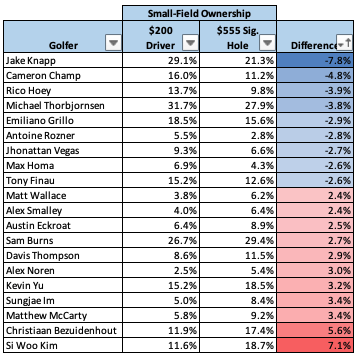 wahoowaaa's tweet image. Every week at @EstablishTheRun we project @DraftKings small-field ownership for @ETRGolf. We also detail the nuances between handbuild-driven contests (e.g. $200 Driver) and projections-driven contests (e.g. $555 Sig. Hole). Here are the biggest gaps between the two for #3MOpen: