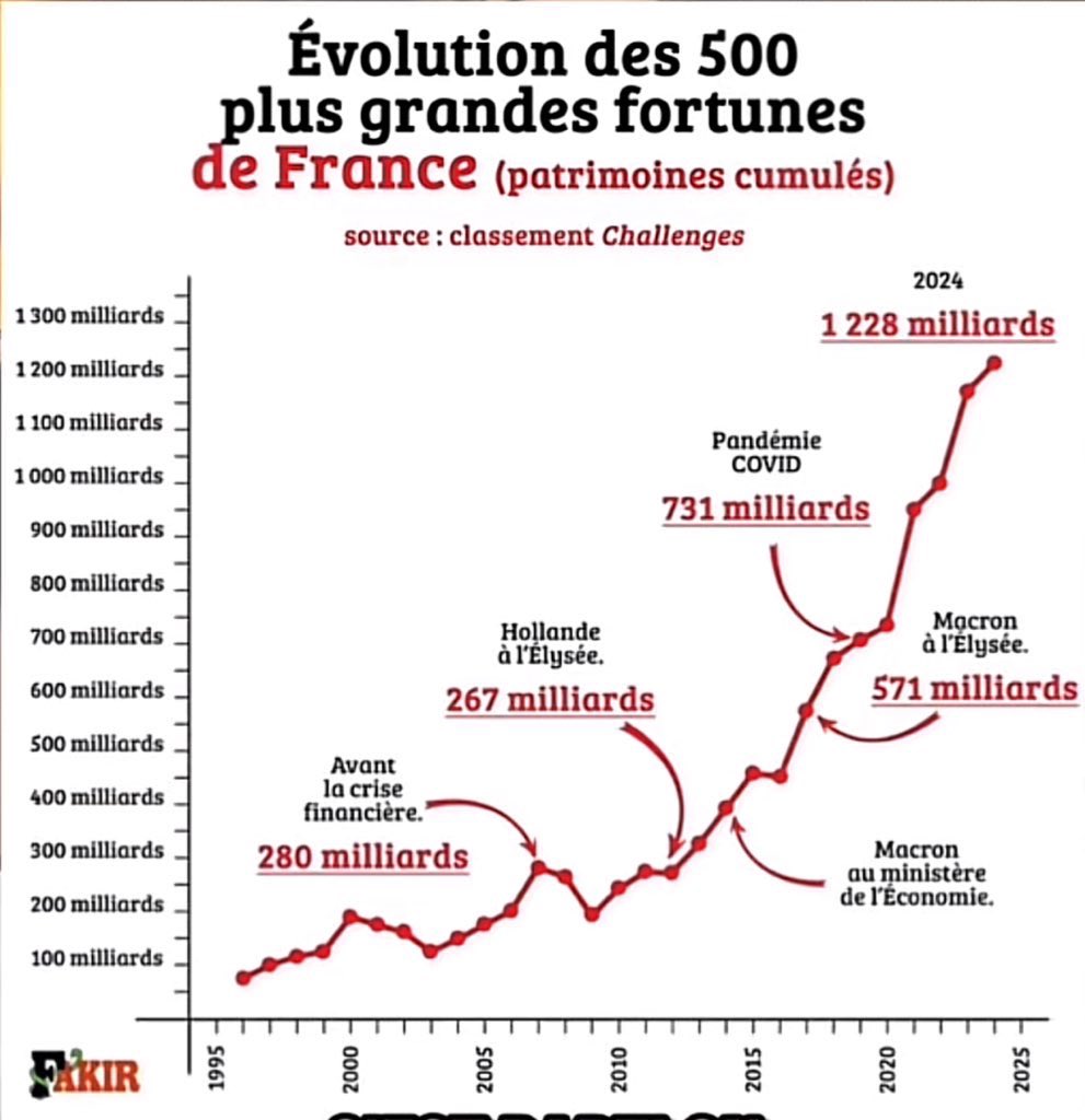 KevinRodat's tweet image. Ils vont geler les aides sociales dont notre AAH. Ce sont les pauvres qui vont faire des efforts pendant que les copains du président mènent la belle vie.