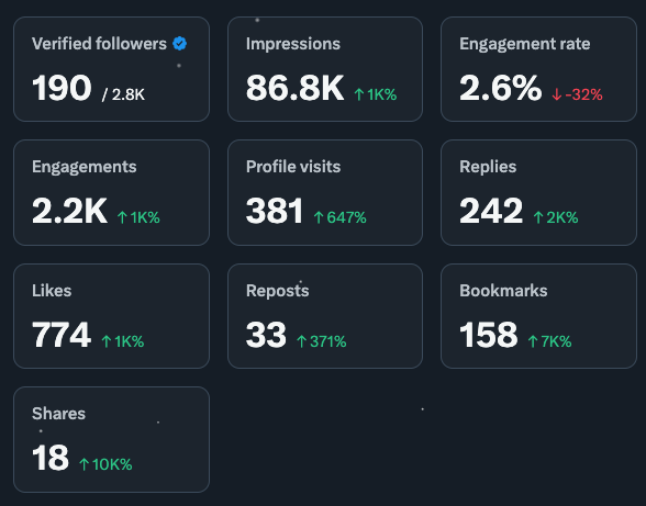 wendell_adriel's tweet image. I've been back to being more active in X for the last 10 days, and this is the result of this consistency! 🔥💪🚀