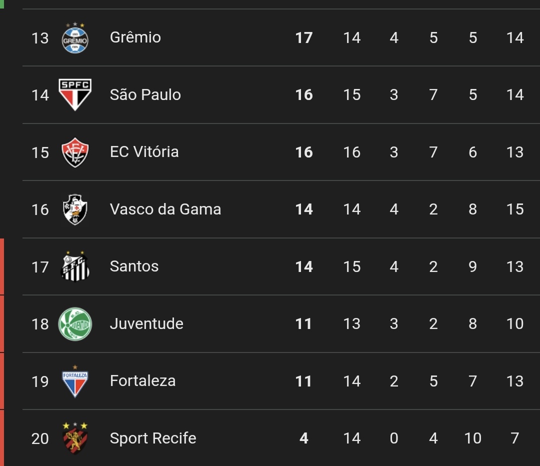 NasceOflu's tweet image. A "sorte" do Fluminense nesse momento, é que existem times infinitamente piores nessa edição do campeonato.
Mas é aquilo, até quando essa sorte vai durar?
Temos 2 jogos a menos? Sim.
Mas todos que estão lá trás, também tem 1 ou 2 jogos.
Sequência em casa jogada no lixo.